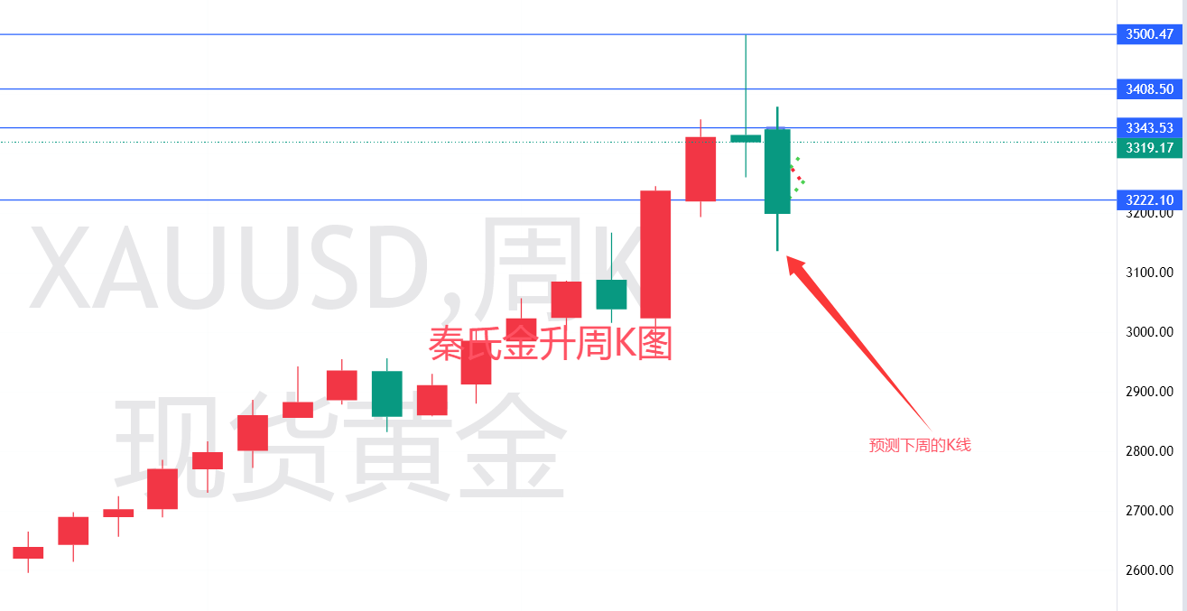 秦氏金升:4.27黄金技术形态显见顶信号,下周走势与操作策略全解读