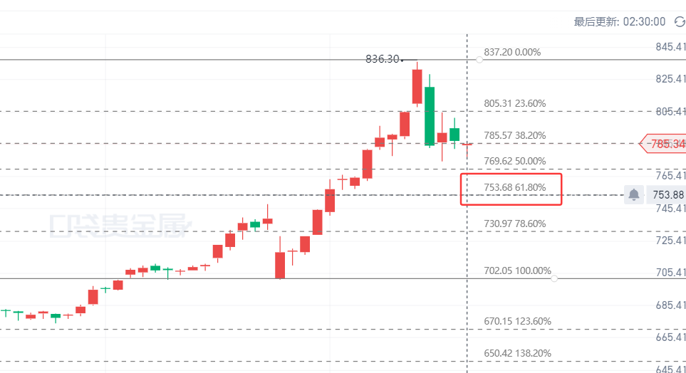 秦氏金升:4.27黄金技术形态显见顶信号,下周走势与操作策略全解读